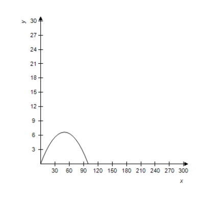<strong>A projectile is launched at a height of h feet above the ground at an angle of with the horizontal.The initial velocity is feet per second,and the path of the projectile is modeled by the parametric equations . Select the correct graph of the path of a projectile launched from ground level at the value of and . feet per second </strong> A) B) C) D) E) 