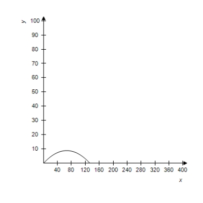 <strong>A projectile is launched at a height of h feet above the ground at an angle of with the horizontal.The initial velocity is feet per second,and the path of the projectile is modeled by the parametric equations . Select the correct graph of the path of a projectile launched from ground level at the value of and . feet per second </strong> A) B) C) D) E) 