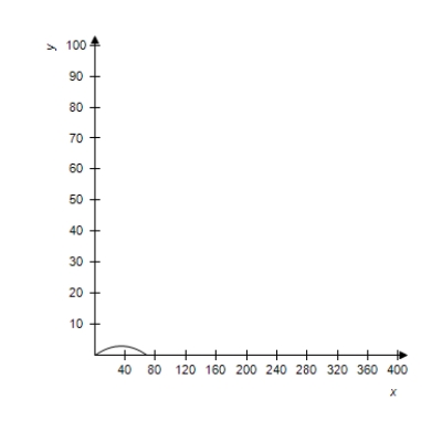 <strong>A projectile is launched at a height of h feet above the ground at an angle of with the horizontal.The initial velocity is feet per second,and the path of the projectile is modeled by the parametric equations . Select the correct graph of the path of a projectile launched from ground level at the value of and . feet per second </strong> A) B) C) D) E) 