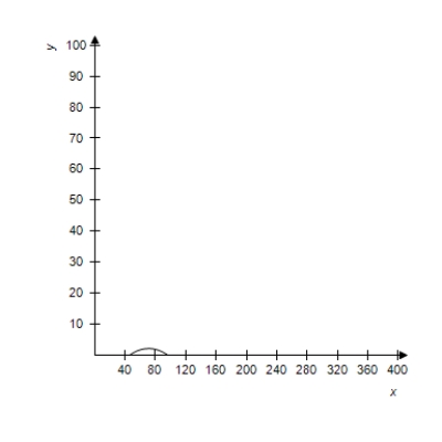 <strong>A projectile is launched at a height of h feet above the ground at an angle of with the horizontal.The initial velocity is feet per second,and the path of the projectile is modeled by the parametric equations . Select the correct graph of the path of a projectile launched from ground level at the value of and . feet per second </strong> A) B) C) D) E) 