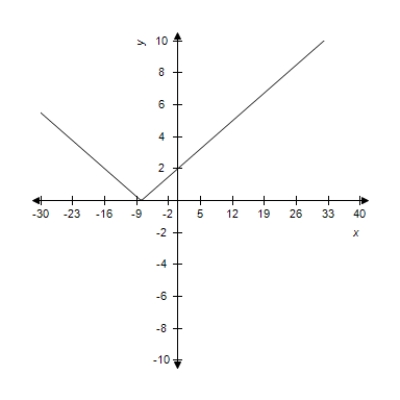 <strong>Select the curve represented by the parametric equations. </strong> A) B) C) D) E)
