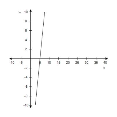 <strong>Select the curve represented by the parametric equations. </strong> A) B) C) D) E)
