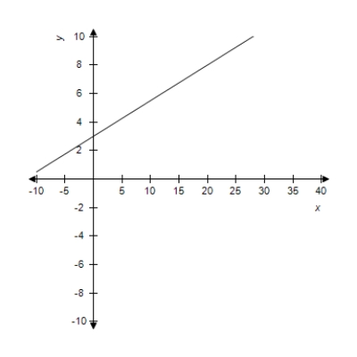 <strong>Select the curve represented by the parametric equations. </strong> A) B) C) D) E)