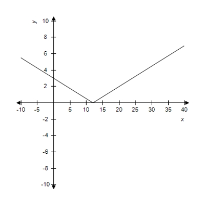 <strong>Select the curve represented by the parametric equations. </strong> A) B) C) D) E)