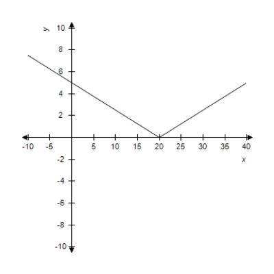 <strong>Select the curve represented by the parametric equations. </strong> A) B) C) D) E)