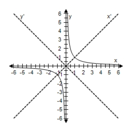 <strong>Select the graph of the following equation,showing both sets of axes. </strong> A) B) C) D) E)
