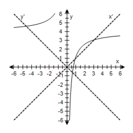 <strong>Select the graph of the following equation,showing both sets of axes. </strong> A) B) C) D) E)