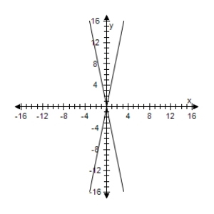 <strong>Use a graphing utility to graph the conic.Determine the angle through which the axes are rotated. </strong> A) , B) , C) , D) , E) ,
