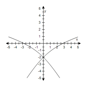 <strong>Use a graphing utility to graph the conic. </strong> A) B) C) D) E) 