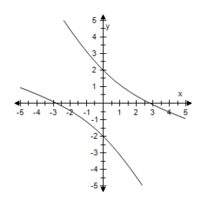 <strong>Use a graphing utility to graph the conic. </strong> A) B) C) D) E) 