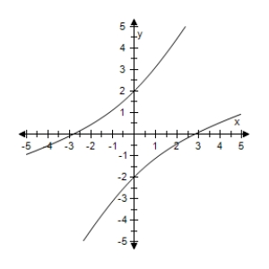 <strong>Use a graphing utility to graph the conic. </strong> A) B) C) D) E) 