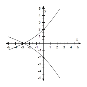 <strong>Use a graphing utility to graph the conic. </strong> A) B) C) D) E) 