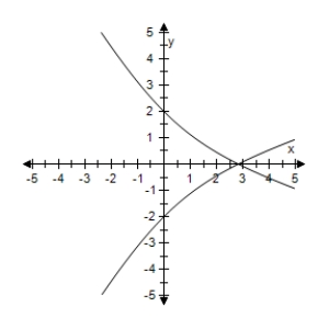 <strong>Use a graphing utility to graph the conic. </strong> A) B) C) D) E) 