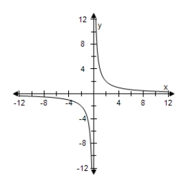 <strong>Select the graph of the following equation. </strong> A) B) C) D) E)