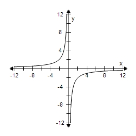<strong>Select the graph of the following equation. </strong> A) B) C) D) E)