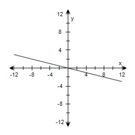<strong>Select the graph of the following equation. </strong> A) B) C) D) E)