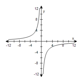 <strong>Select the graph of the following equation. </strong> A) B) C) D) E)