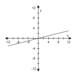 <strong>Select the graph of the following equation. </strong> A) B) C) D) E)