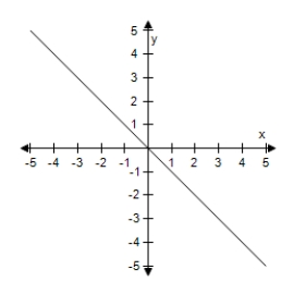 <strong>Select the graph of the following equation </strong> A) B) C) D) E)