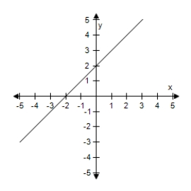 <strong>Select the graph of the following equation </strong> A) B) C) D) E)