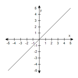 <strong>Select the graph of the following equation </strong> A) B) C) D) E)