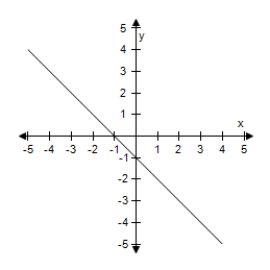 <strong>Select the graph of the following equation </strong> A) B) C) D) E)