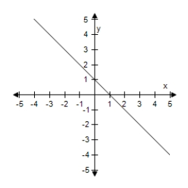 <strong>Select the graph of the following equation </strong> A) B) C) D) E)