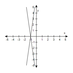 <strong>Select the graph of degenerate conic. </strong> A) B) C) D) E)