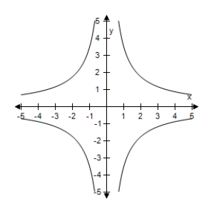 <strong>Select the graph of degenerate conic. </strong> A) B) C) D) E)