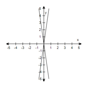 <strong>Select the graph of degenerate conic. </strong> A) B) C) D) E)