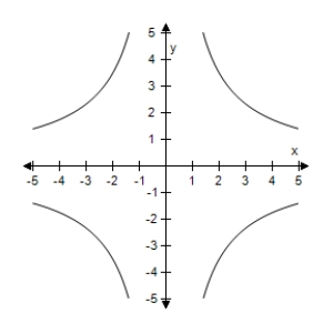 <strong>Select the graph of degenerate conic. </strong> A) B) C) D) E)