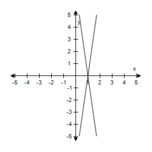 <strong>Select the graph of degenerate conic. </strong> A) B) C) D) E)