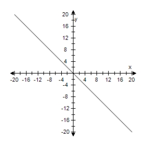 <strong>Select the graph of degenerate conic. </strong> A) B) C) D) E)