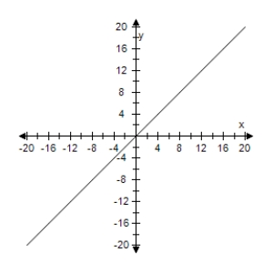 <strong>Select the graph of degenerate conic. </strong> A) B) C) D) E)