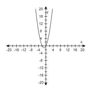 <strong>Select the graph of degenerate conic. </strong> A) B) C) D) E)