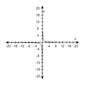 <strong>Select the graph of degenerate conic. </strong> A) B) C) D) E)