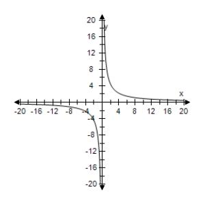 <strong>Select the graph of degenerate conic. </strong> A) B) C) D) E)