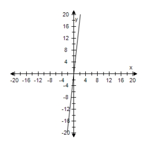<strong>Select the graph of degenerate conic. </strong> A) B) C) D) E)