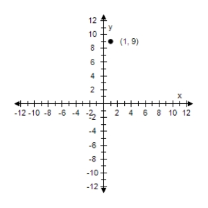 <strong>Select the graph of degenerate conic. </strong> A) B) C) D) E)