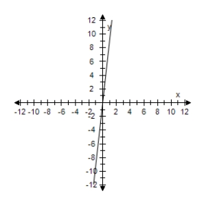 <strong>Select the graph of degenerate conic. </strong> A) B) C) D) E)
