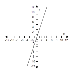 <strong>Select the graph of degenerate conic. </strong> A) B) C) D) E)
