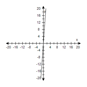 <strong>Select the graph of degenerate conic. </strong> A) B) C) D) E)