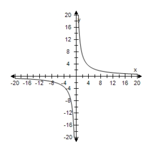 <strong>Select the graph of degenerate conic. </strong> A) B) C) D) E)