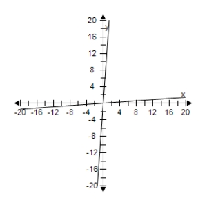 <strong>Select the graph of degenerate conic. </strong> A) B) C) D) E)