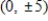<strong>Find the center,vertices and foci of the hyperbola.​   ​</strong> A)Center: (0,0) Vertices:   Foci:   B)Center: (0,0) Vertices:   Foci:   C)Center: (0,0) Vertices:   Foci:   D)Center: (0,0) Vertices:   Foci:   E)Center: (0,0) Vertices:   Foci:   <div style=padding-top: 35px> 