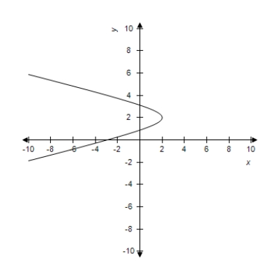 <strong>Select the correct graph of the following equations of the hyperbola and find the center of hyperbola.​   ​</strong> A)Center: (0,0) ​   B)Center: (0,0) ​   C)Center:   ​   D)Center: (0,0) ​   E)Center:   ​   <div style=padding-top: 35px> 