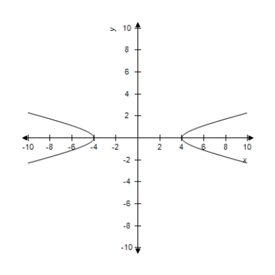<strong>Select the correct graph of the following equations of the hyperbola and find the center of hyperbola.​   ​</strong> A)Center: (0,0) ​   B)Center: (0,0) ​   C)Center:   ​   D)Center: (0,0) ​   E)Center:   ​   <div style=padding-top: 35px> 