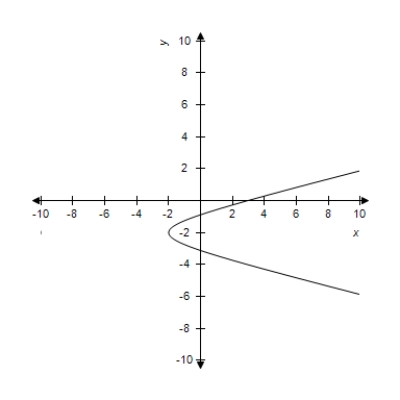 <strong>Select the correct graph of the following equations of the hyperbola and find the center of hyperbola.​   ​</strong> A)Center: (0,0) ​   B)Center: (0,0) ​   C)Center:   ​   D)Center: (0,0) ​   E)Center:   ​   <div style=padding-top: 35px> 