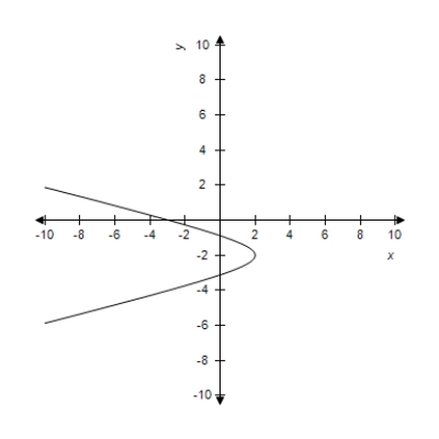 <strong>Select the correct graph of the following equations of the hyperbola and find the center of hyperbola.​   ​</strong> A)Center: (0,0) ​   B)Center: (0,0) ​   C)Center:   ​   D)Center: (0,0) ​   E)Center:   ​   <div style=padding-top: 35px> 