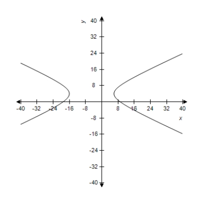 <strong>Select the correct graph of the following equations of the hyperbola and find the center of the hyperbola.​   ​</strong> A)Center:   ​   B)Center: (5,4) ​   C)Center: (0,0)   D)Center:     ​ E)Center: (0,0)   ​ <div style=padding-top: 35px> 